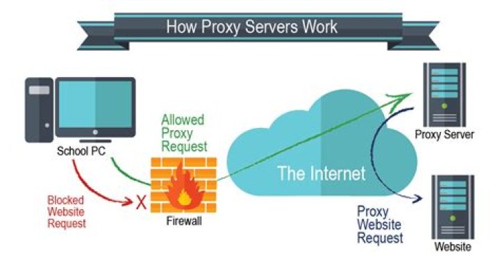 How does proxy increase security?