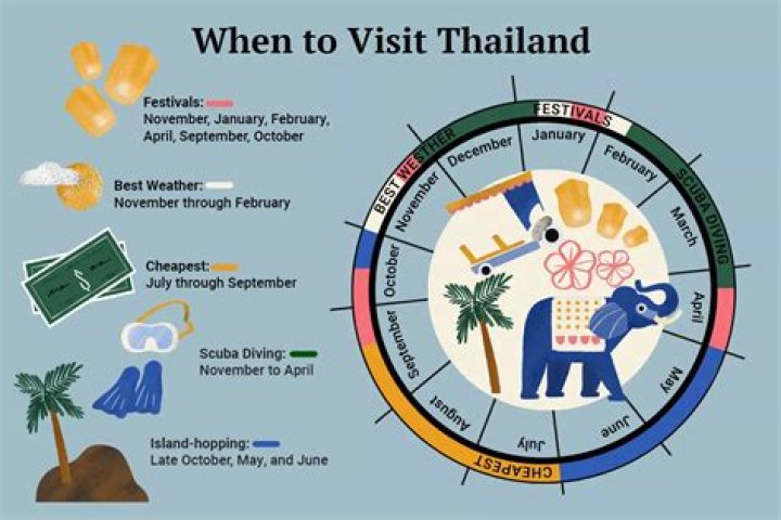 Is August a good month to visit Thailand?