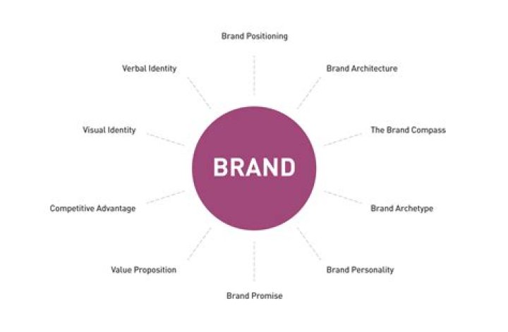 What does a brand executive do?