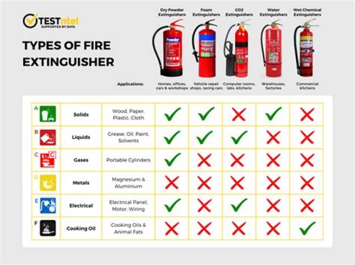 What type of fire extinguisher will put out a grease oil fire?